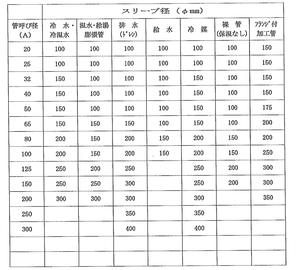 施工計画書に記載すべき7つのポイント スリーブインサート工事 ゼネコン 設備施工 ゴルフ